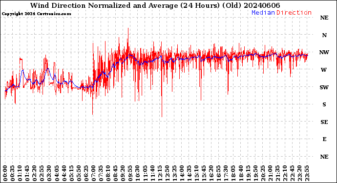 Milwaukee Weather Wind Direction<br>Normalized and Average<br>(24 Hours) (Old)
