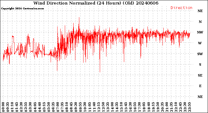 Milwaukee Weather Wind Direction<br>Normalized<br>(24 Hours) (Old)