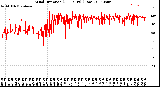 Milwaukee Weather Wind Direction<br>(24 Hours) (Raw)