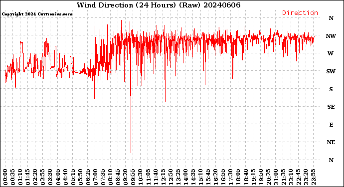 Milwaukee Weather Wind Direction<br>(24 Hours) (Raw)