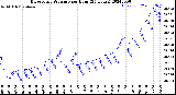 Milwaukee Weather Barometric Pressure<br>per Hour<br>(24 Hours)