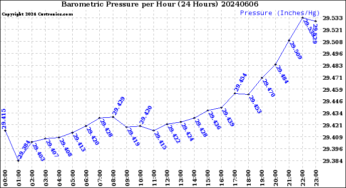 Milwaukee Weather Barometric Pressure<br>per Hour<br>(24 Hours)