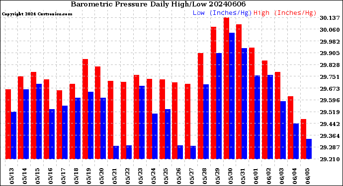 Milwaukee Weather Barometric Pressure<br>Daily High/Low