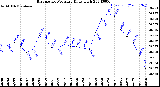 Milwaukee Weather Barometric Pressure<br>Daily High