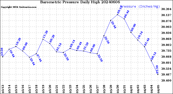 Milwaukee Weather Barometric Pressure<br>Daily High