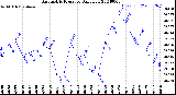 Milwaukee Weather Barometric Pressure<br>Daily Low