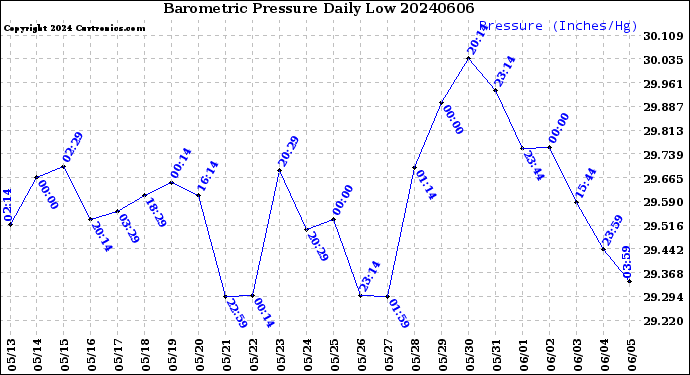 Milwaukee Weather Barometric Pressure<br>Daily Low