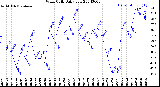 Milwaukee Weather Wind Chill<br>Daily Low
