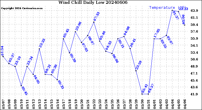 Milwaukee Weather Wind Chill<br>Daily Low