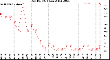 Milwaukee Weather Dew Point<br>(24 Hours)