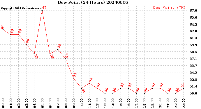 Milwaukee Weather Dew Point<br>(24 Hours)