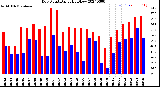 Milwaukee Weather Dew Point<br>Daily High/Low