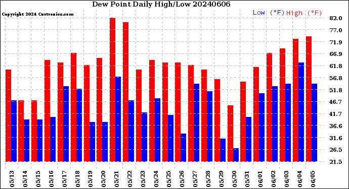 Milwaukee Weather Dew Point<br>Daily High/Low