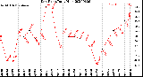 Milwaukee Weather Dew Point<br>Daily High