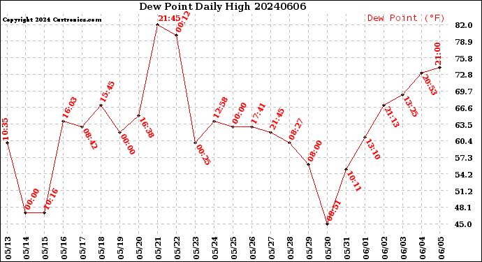 Milwaukee Weather Dew Point<br>Daily High