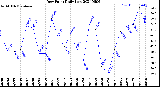 Milwaukee Weather Dew Point<br>Daily Low