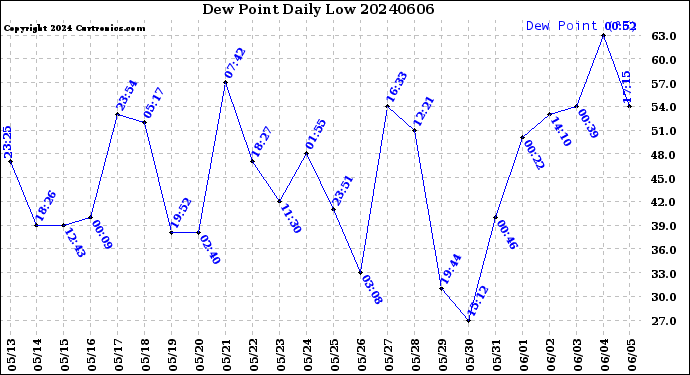 Milwaukee Weather Dew Point<br>Daily Low