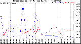 Milwaukee Weather Evapotranspiration<br>vs Rain per Day<br>(Inches)