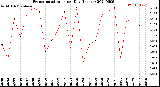 Milwaukee Weather Evapotranspiration<br>per Day (Inches)