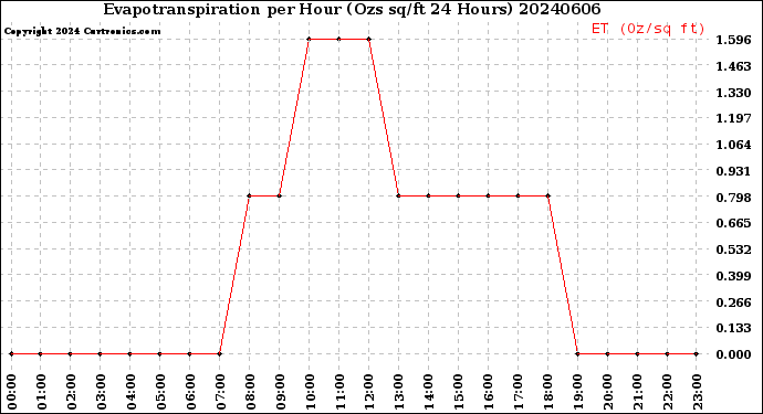 Milwaukee Weather Evapotranspiration<br>per Hour<br>(Ozs sq/ft 24 Hours)