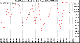 Milwaukee Weather Evapotranspiration<br>per Day (Ozs sq/ft)