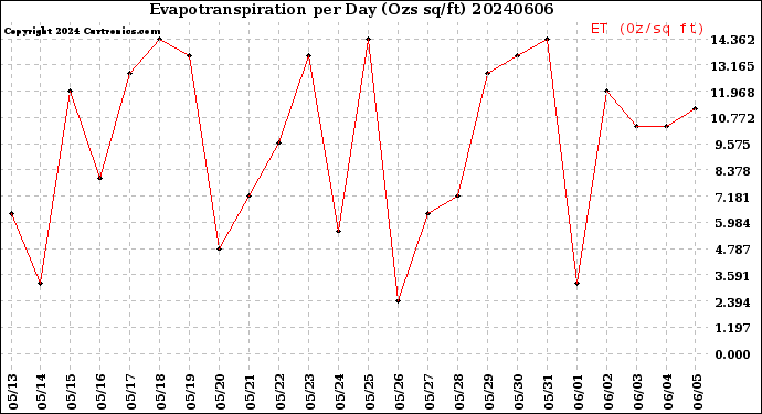 Milwaukee Weather Evapotranspiration<br>per Day (Ozs sq/ft)