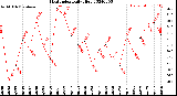 Milwaukee Weather Heat Index<br>Daily High