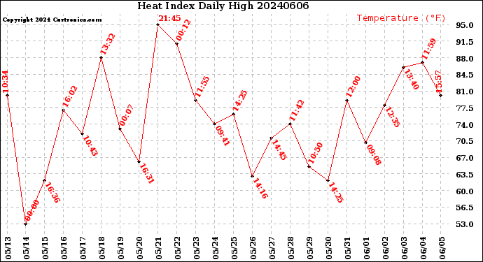 Milwaukee Weather Heat Index<br>Daily High