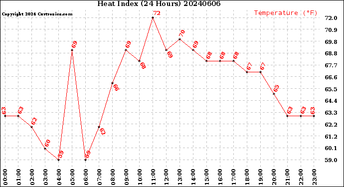 Milwaukee Weather Heat Index<br>(24 Hours)
