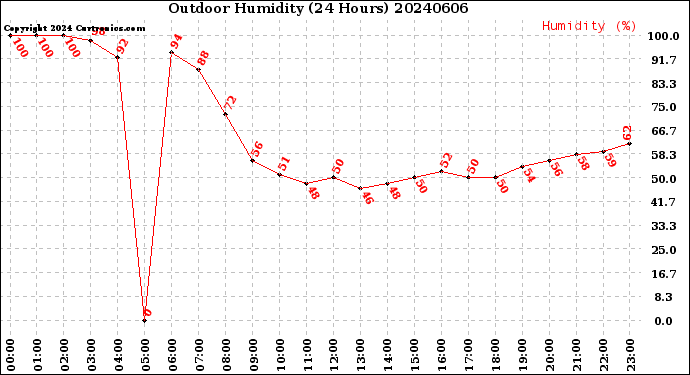 Milwaukee Weather Outdoor Humidity<br>(24 Hours)