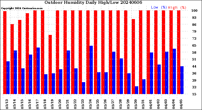 Milwaukee Weather Outdoor Humidity<br>Daily High/Low