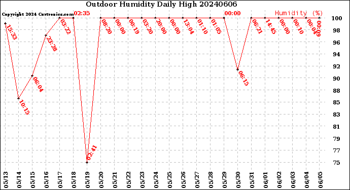Milwaukee Weather Outdoor Humidity<br>Daily High