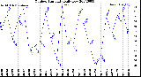 Milwaukee Weather Outdoor Humidity<br>Daily Low