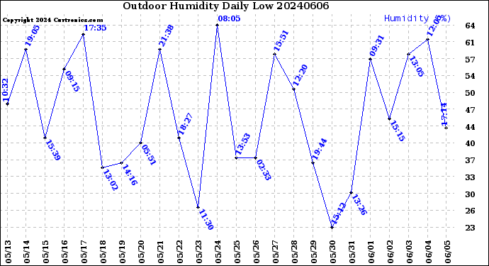 Milwaukee Weather Outdoor Humidity<br>Daily Low