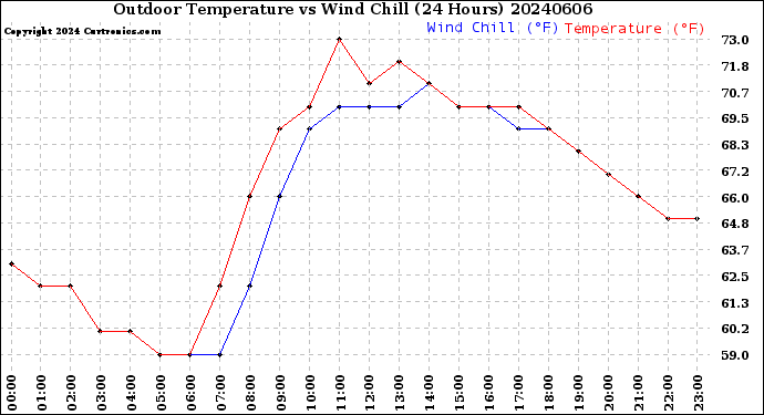 Milwaukee Weather Outdoor Temperature<br>vs Wind Chill<br>(24 Hours)