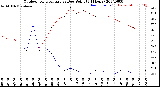Milwaukee Weather Outdoor Temperature<br>vs Dew Point<br>(24 Hours)