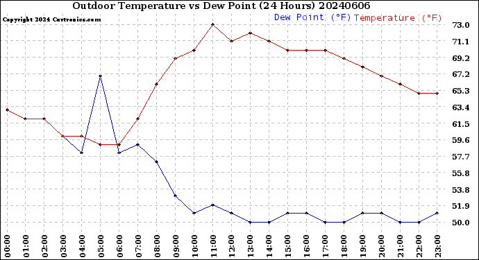 Milwaukee Weather Outdoor Temperature<br>vs Dew Point<br>(24 Hours)