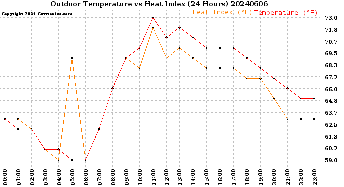 Milwaukee Weather Outdoor Temperature<br>vs Heat Index<br>(24 Hours)