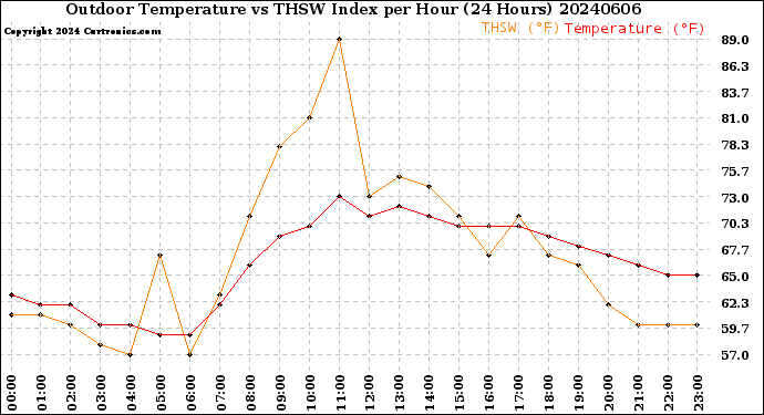 Milwaukee Weather Outdoor Temperature<br>vs THSW Index<br>per Hour<br>(24 Hours)
