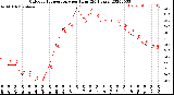 Milwaukee Weather Outdoor Temperature<br>per Hour<br>(24 Hours)