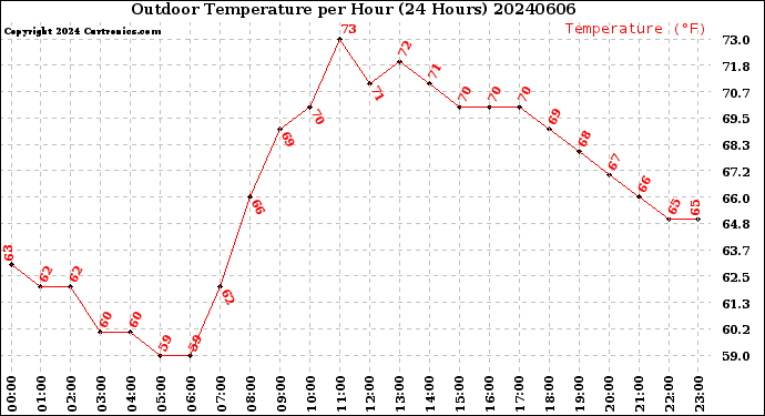 Milwaukee Weather Outdoor Temperature<br>per Hour<br>(24 Hours)