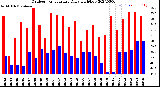 Milwaukee Weather Outdoor Temperature<br>Daily High/Low