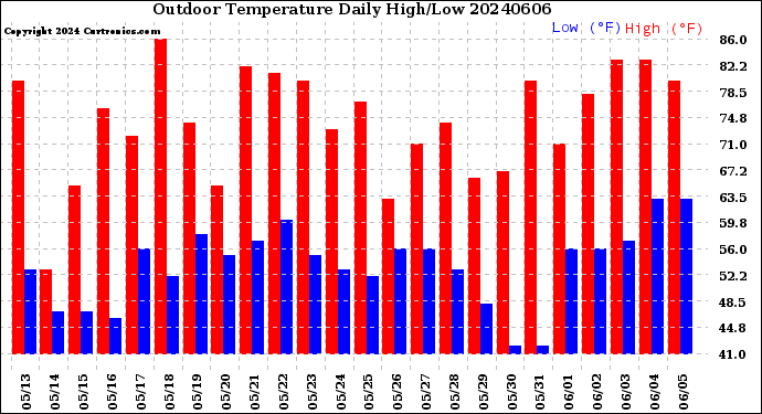Milwaukee Weather Outdoor Temperature<br>Daily High/Low