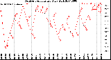 Milwaukee Weather Outdoor Temperature<br>Daily High