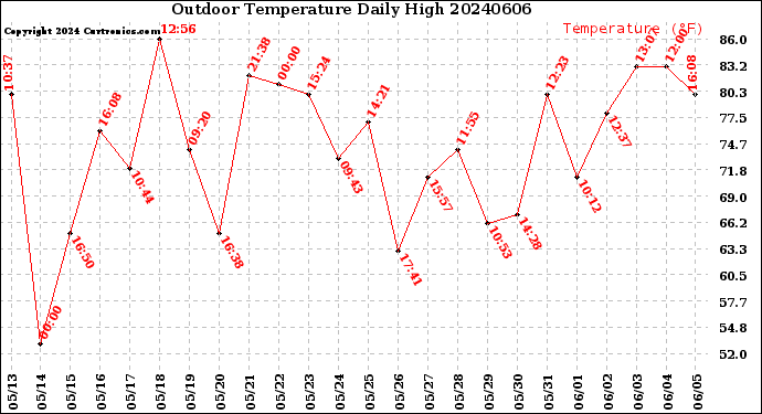Milwaukee Weather Outdoor Temperature<br>Daily High