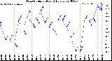 Milwaukee Weather Outdoor Temperature<br>Daily Low