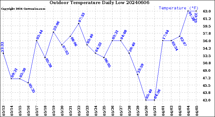 Milwaukee Weather Outdoor Temperature<br>Daily Low