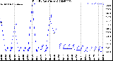 Milwaukee Weather Rain<br>By Day<br>(Inches)