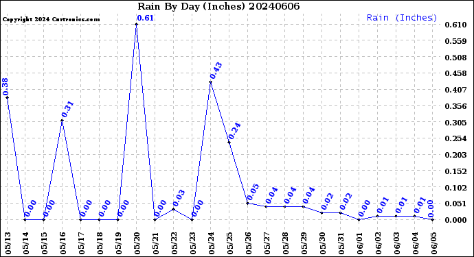 Milwaukee Weather Rain<br>By Day<br>(Inches)