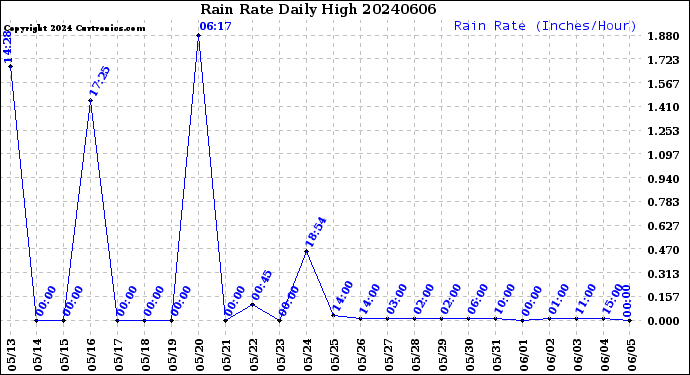 Milwaukee Weather Rain Rate<br>Daily High